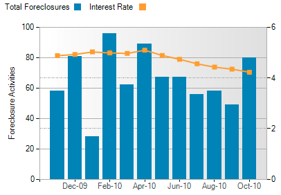 rates-oct 2010