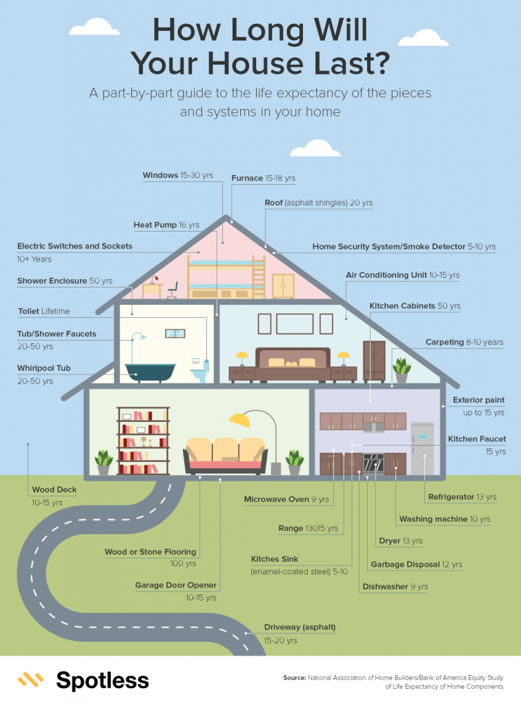 The Aging of Your Home